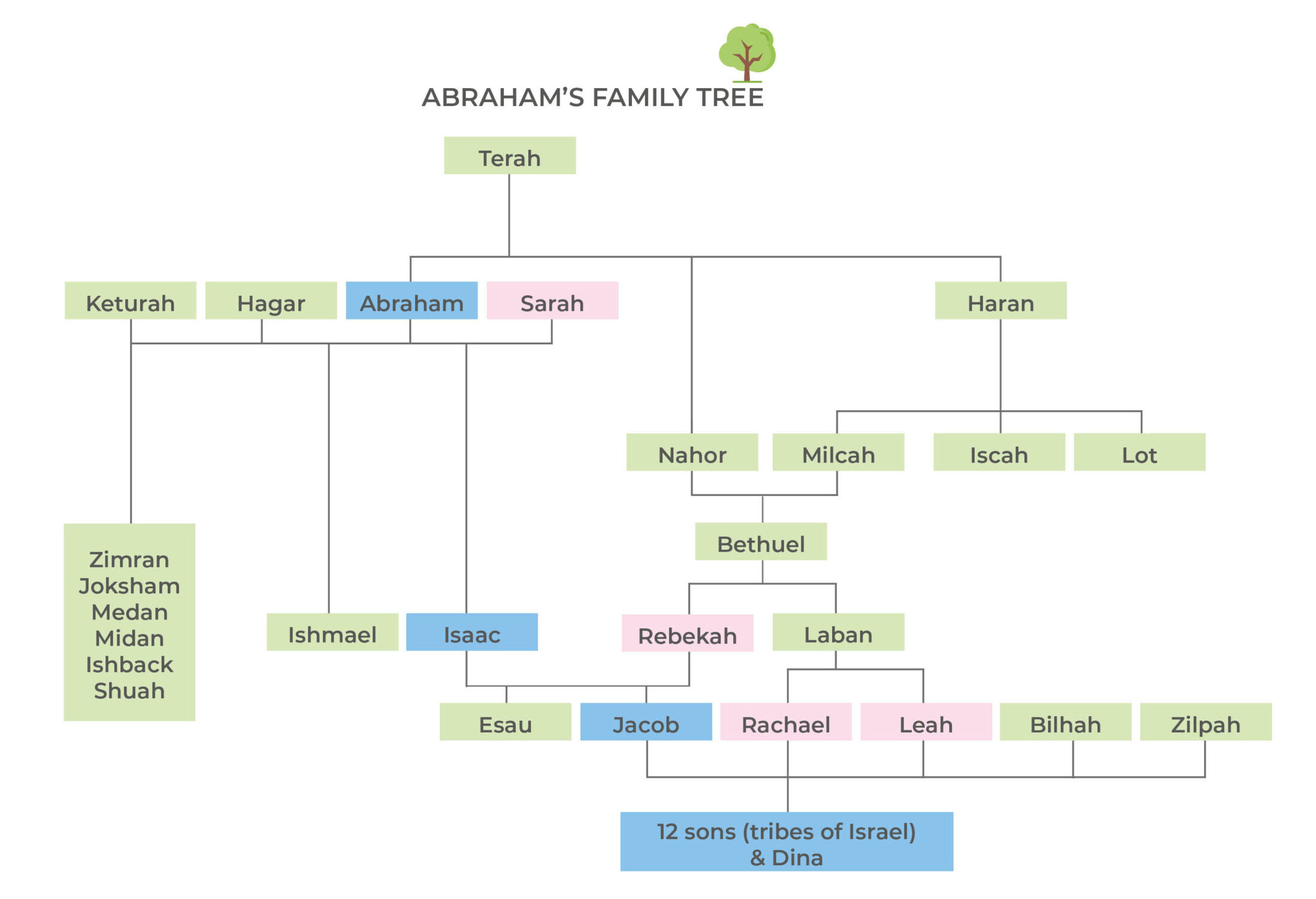 Abraham's Family Tree