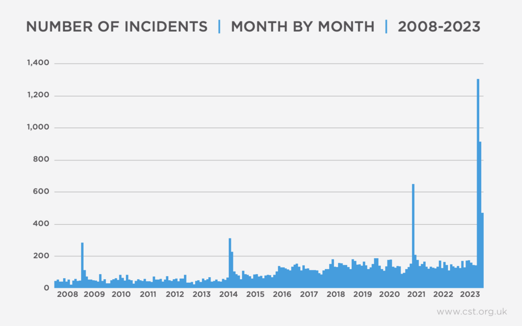 Number of Antisemitic Incidents Month By Month 2008-2023