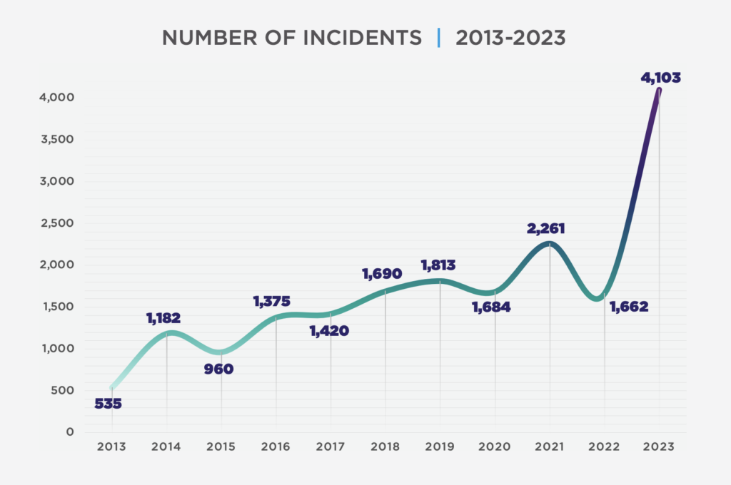 Antisemitic Incidents 2023